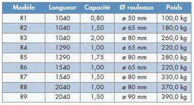 caracteristiques Rouleuse électrique